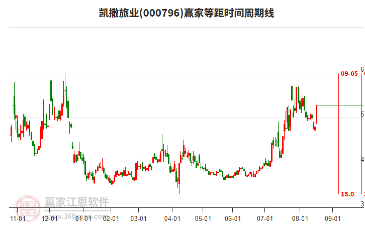 000796凱撒旅業(yè)等距時(shí)間周期線工具