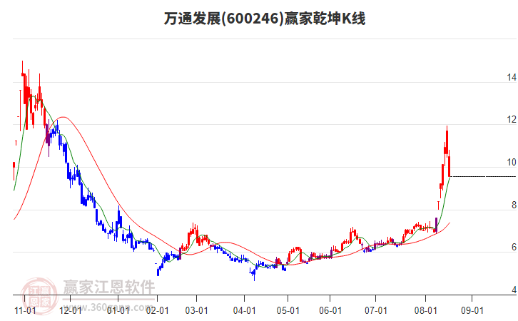 600246萬通發(fā)展贏家乾坤K線工具