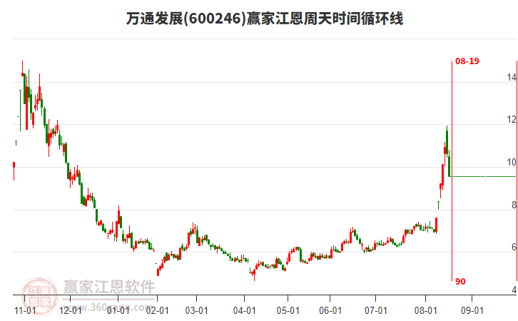 600246萬通發(fā)展江恩周天時間循環(huán)線工具