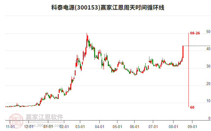 300153科泰電源江恩周天時(shí)間循環(huán)線工具 300153科泰電源江恩周天時(shí)間循環(huán)線工具