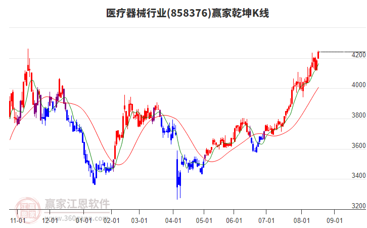 858376醫(yī)療器械贏家乾坤K線工具