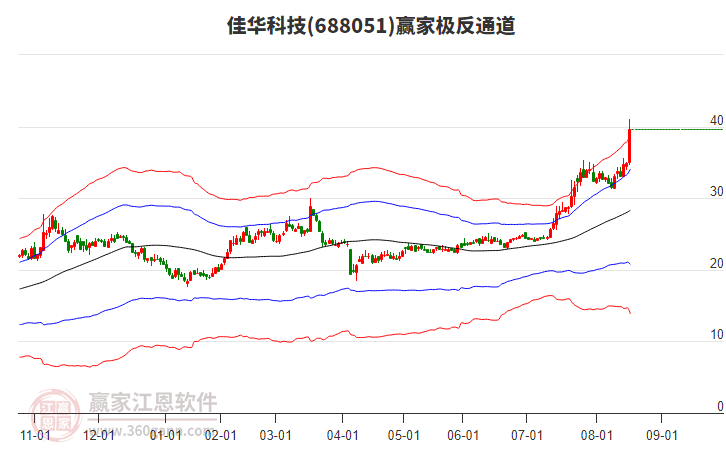 688051佳華科技贏家極反通道工具