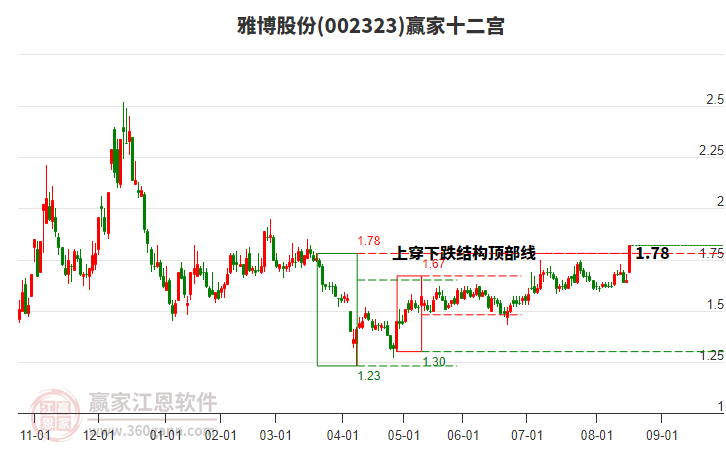 002323雅博股份贏家十二宮工具
