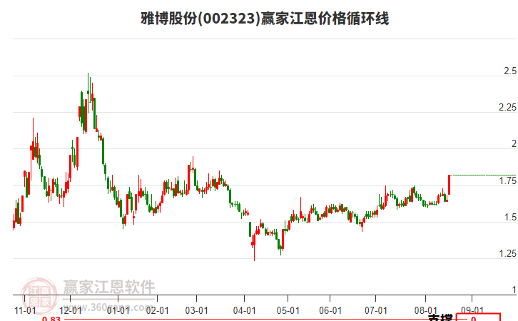 002323雅博股份江恩價格循環(huán)線工具