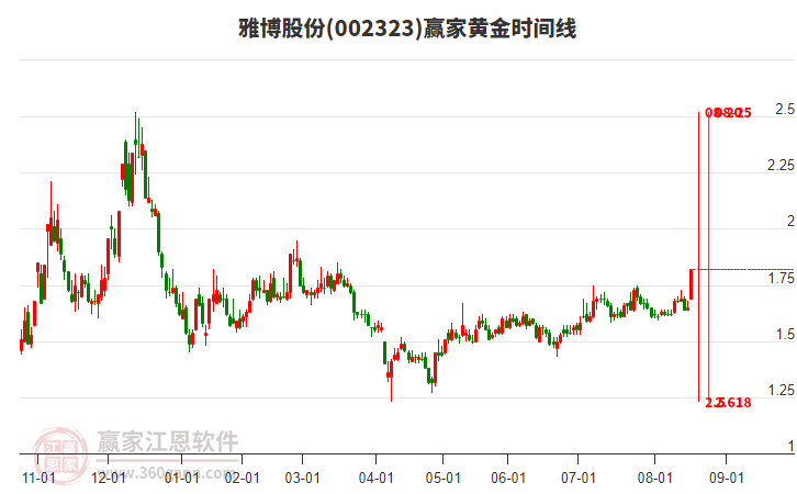 002323雅博股份黃金時間周期線工具