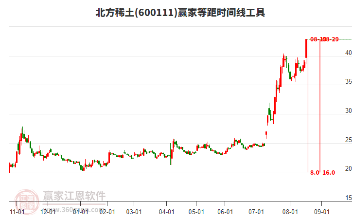 600111北方稀土等距時(shí)間周期線工具