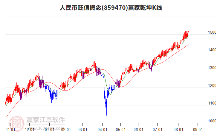 859470人民幣貶值贏家乾坤K線工具