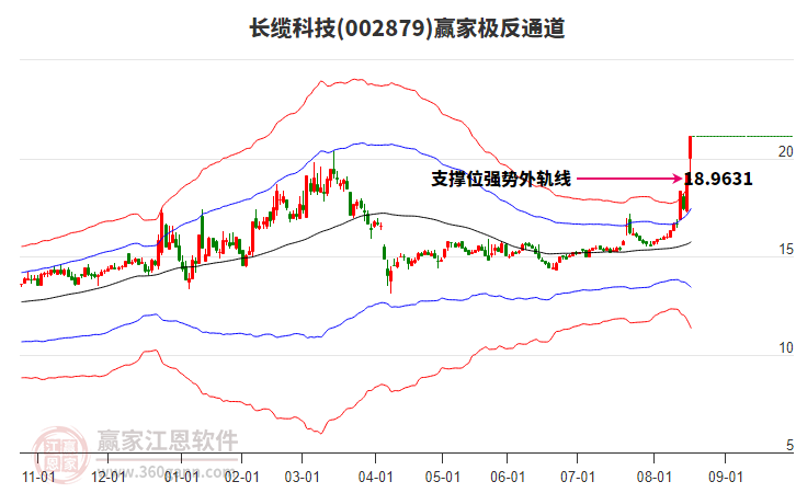 002879長纜科技贏家極反通道工具