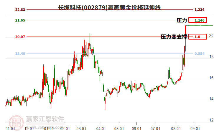 002879長纜科技黃金價格延伸線工具