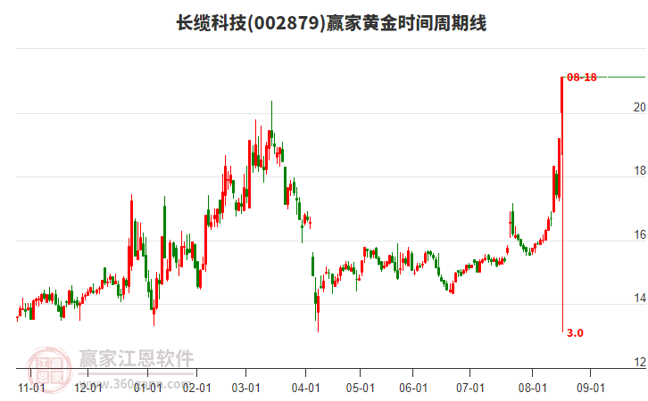 002879長纜科技黃金時間周期線工具