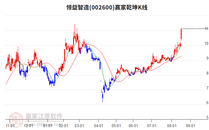 002600領(lǐng)益智造贏家乾坤K線工具