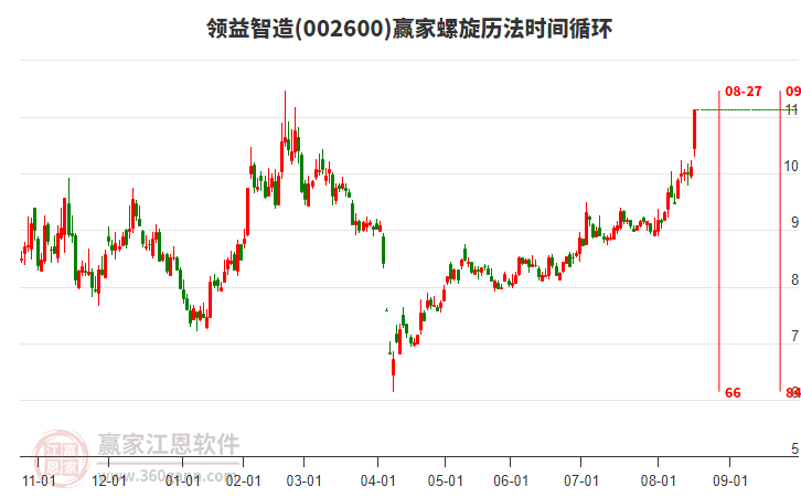 002600領(lǐng)益智造螺旋歷法時(shí)間循環(huán)工具