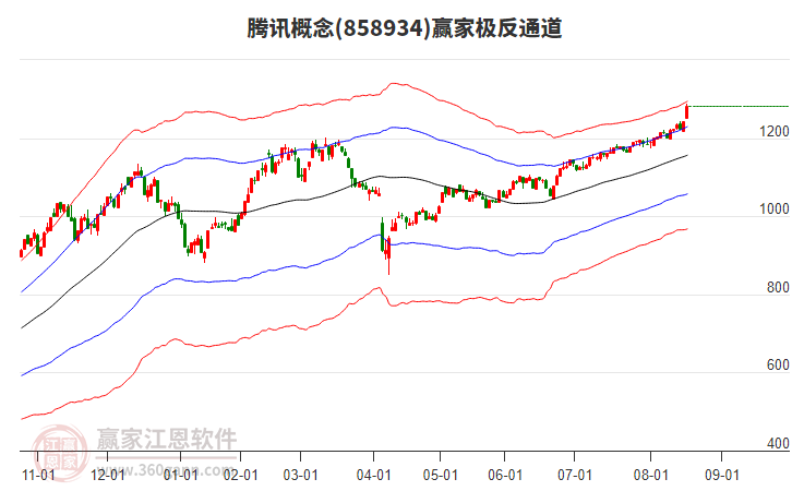 858934騰訊贏家極反通道工具