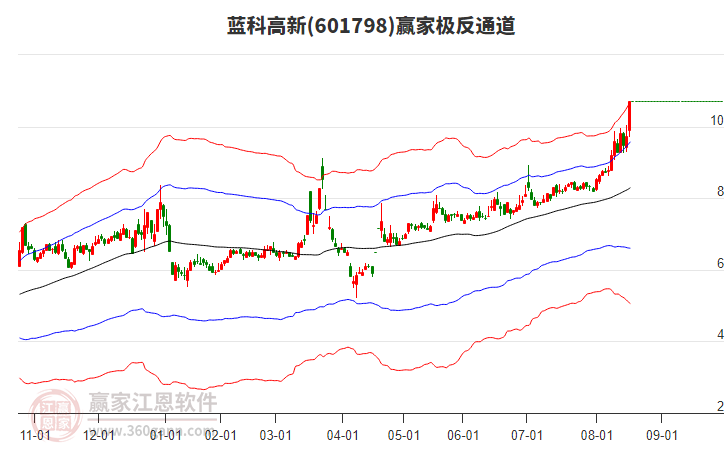 601798藍(lán)科高新贏家極反通道工具