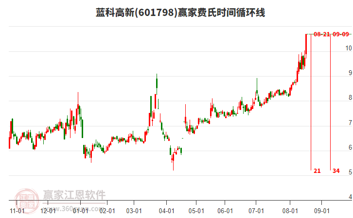 601798藍(lán)科高新費(fèi)氏時(shí)間循環(huán)線(xiàn)工具