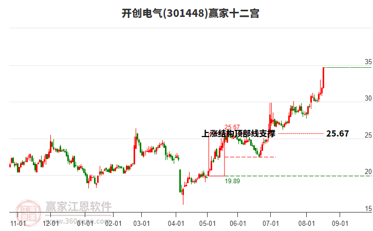 301448開創(chuàng)電氣贏家十二宮工具