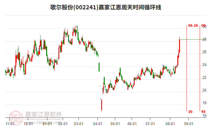 002241歌爾股份江恩周天時(shí)間循環(huán)線工具