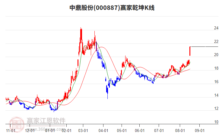 000887中鼎股份贏家乾坤K線工具 000887中鼎股份贏家乾坤K線工具