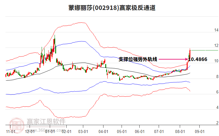 002918蒙娜麗莎贏家極反通道工具 002918蒙娜麗莎贏家極反通道工具