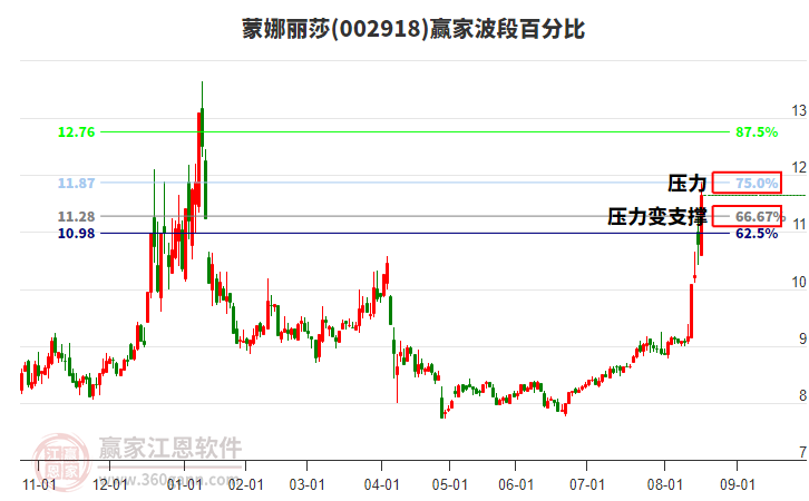 002918蒙娜麗莎波段百分比工具 002918蒙娜麗莎波段百分比工具