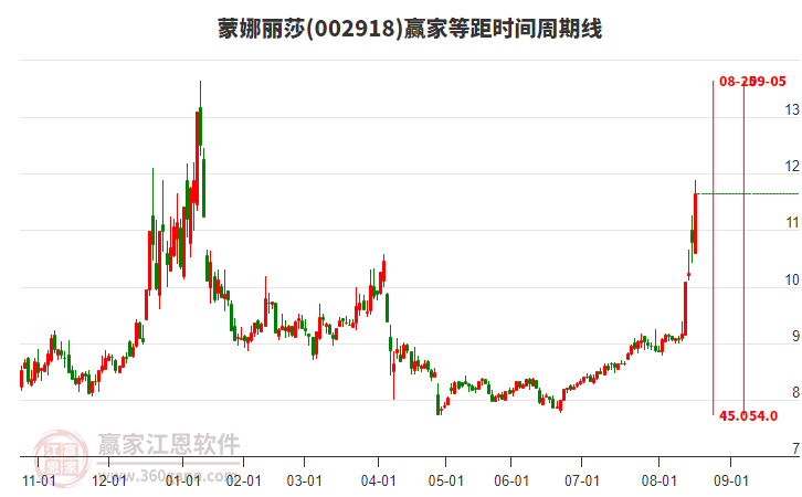 002918蒙娜麗莎等距時(shí)間周期線工具 002918蒙娜麗莎等距時(shí)間周期線工具