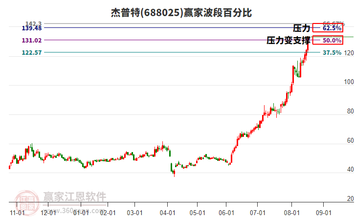 688025杰普特波段百分比工具 688025杰普特波段百分比工具