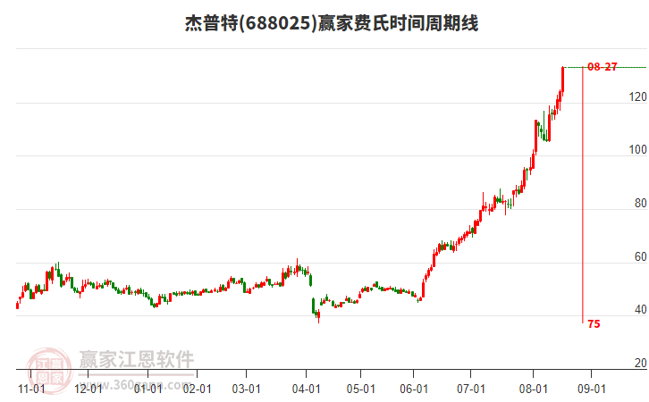 688025杰普特費(fèi)氏時(shí)間周期線工具 688025杰普特費(fèi)氏時(shí)間周期線工具