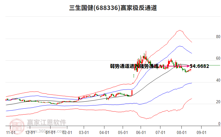 688336三生國(guó)健贏家極反通道工具 688336三生國(guó)健贏家極反通道工具