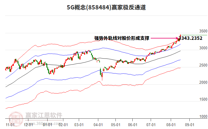 8584845G贏家極反通道工具