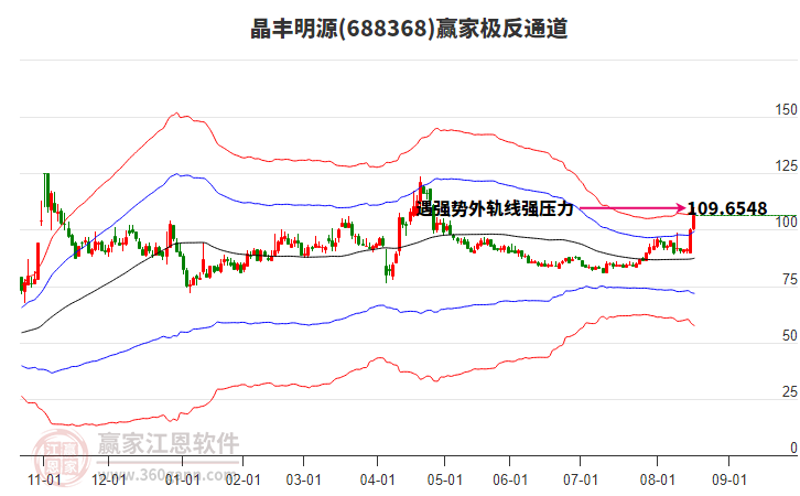688368晶豐明源贏家極反通道工具