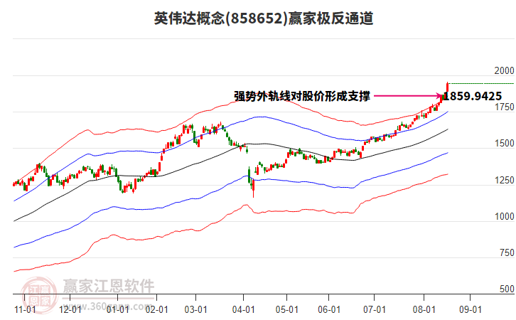 858652英偉達(dá)贏家極反通道工具