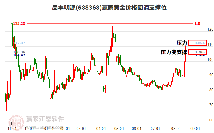 688368晶豐明源黃金價(jià)格回調(diào)支撐位工具