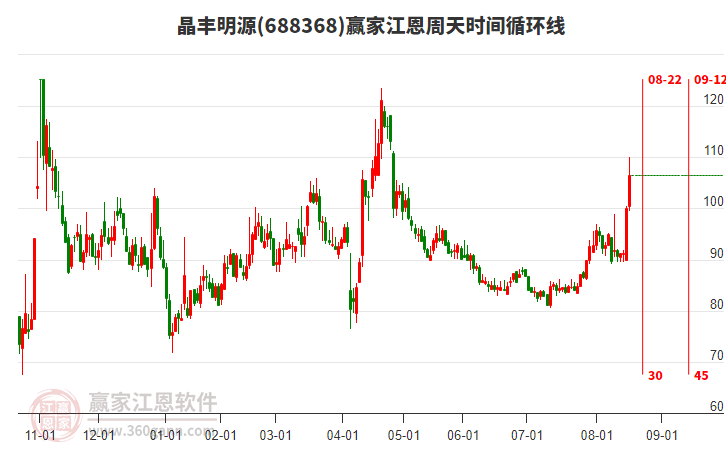 688368晶豐明源江恩周天時(shí)間循環(huán)線工具
