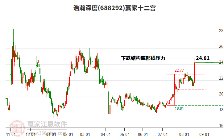 688292浩瀚深度贏家十二宮工具 688292浩瀚深度贏家十二宮工具