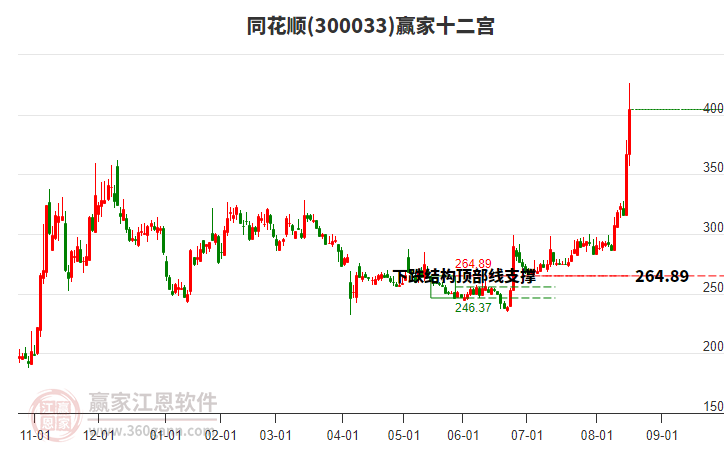 同花顺