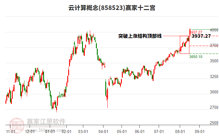 858523云計算贏家十二宮工具 858523云計算贏家十二宮工具