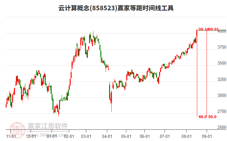 云計算概念等距時間周期線工具
