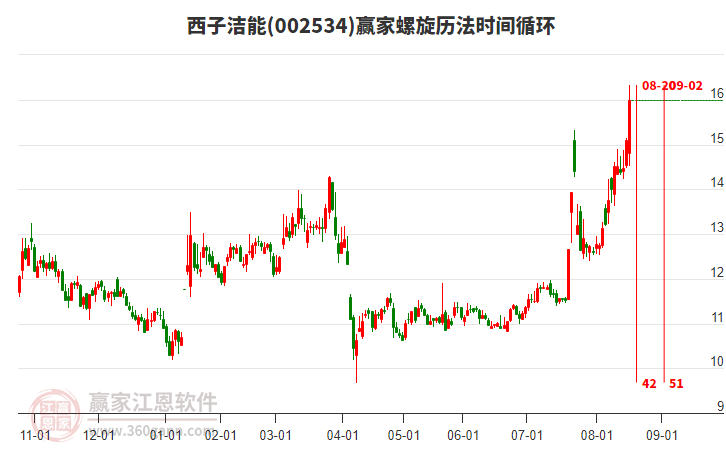 002534西子潔能螺旋歷法時間循環(huán)工具