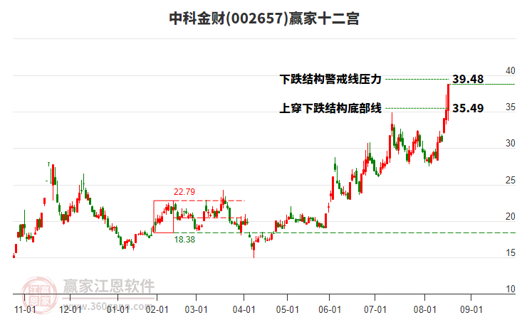002657中科金財贏家十二宮工具