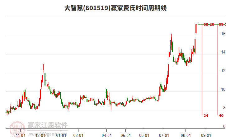 大智慧