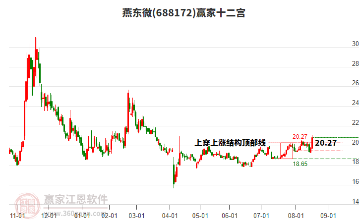 688172燕東微贏家十二宮工具