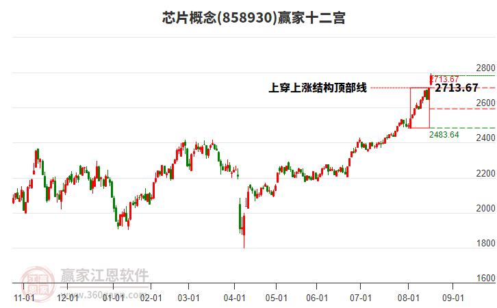 858930芯片贏家十二宮工具