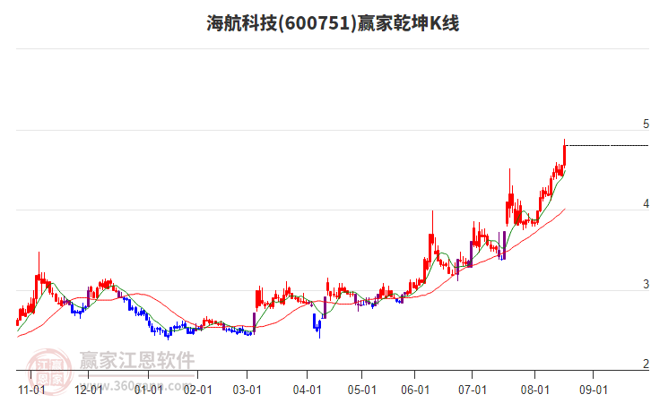 600751海航科技贏家乾坤K線工具 600751海航科技贏家乾坤K線工具