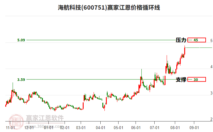600751海航科技江恩價格循環(huán)線工具 600751海航科技江恩價格循環(huán)線工具