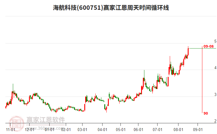 600751海航科技江恩周天時間循環(huán)線工具 600751海航科技江恩周天時間循環(huán)線工具