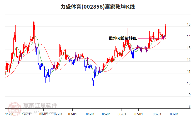 002858力盛體育贏家乾坤K線工具 002858力盛體育贏家乾坤K線工具