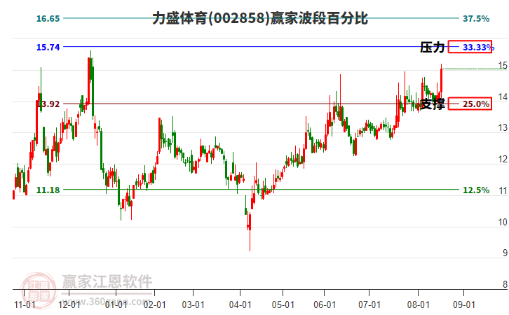 002858力盛體育波段百分比工具 002858力盛體育波段百分比工具