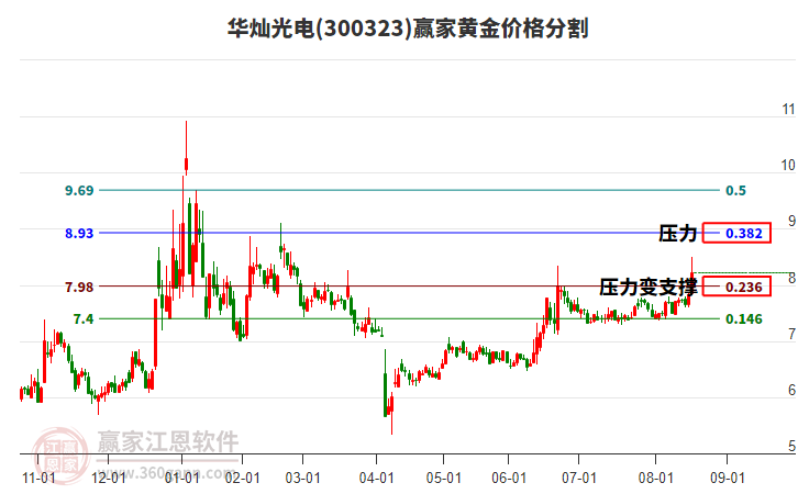 300323華燦光電黃金價(jià)格分割工具