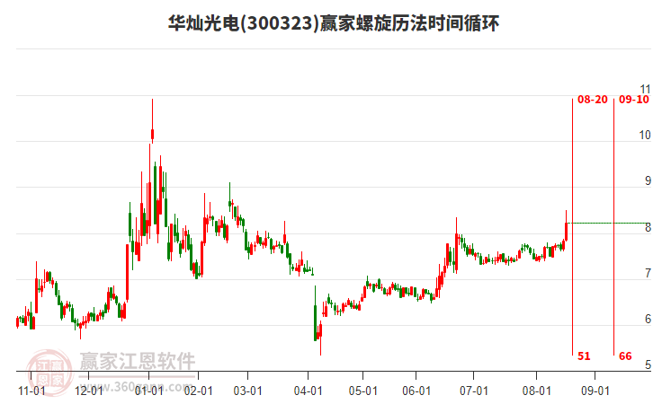 300323華燦光電螺旋歷法時(shí)間循環(huán)工具