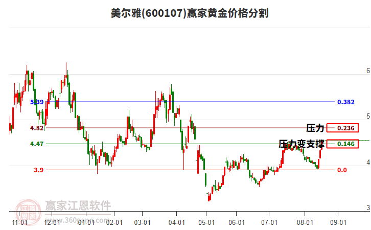 600107美爾雅黃金價格分割工具